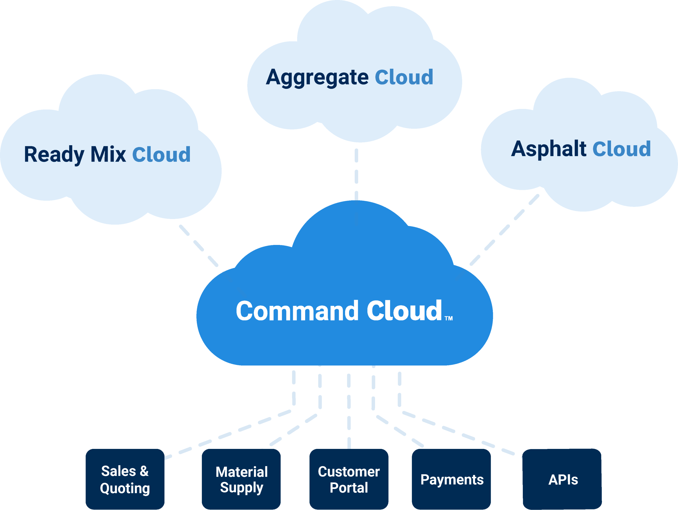 Command Cloud